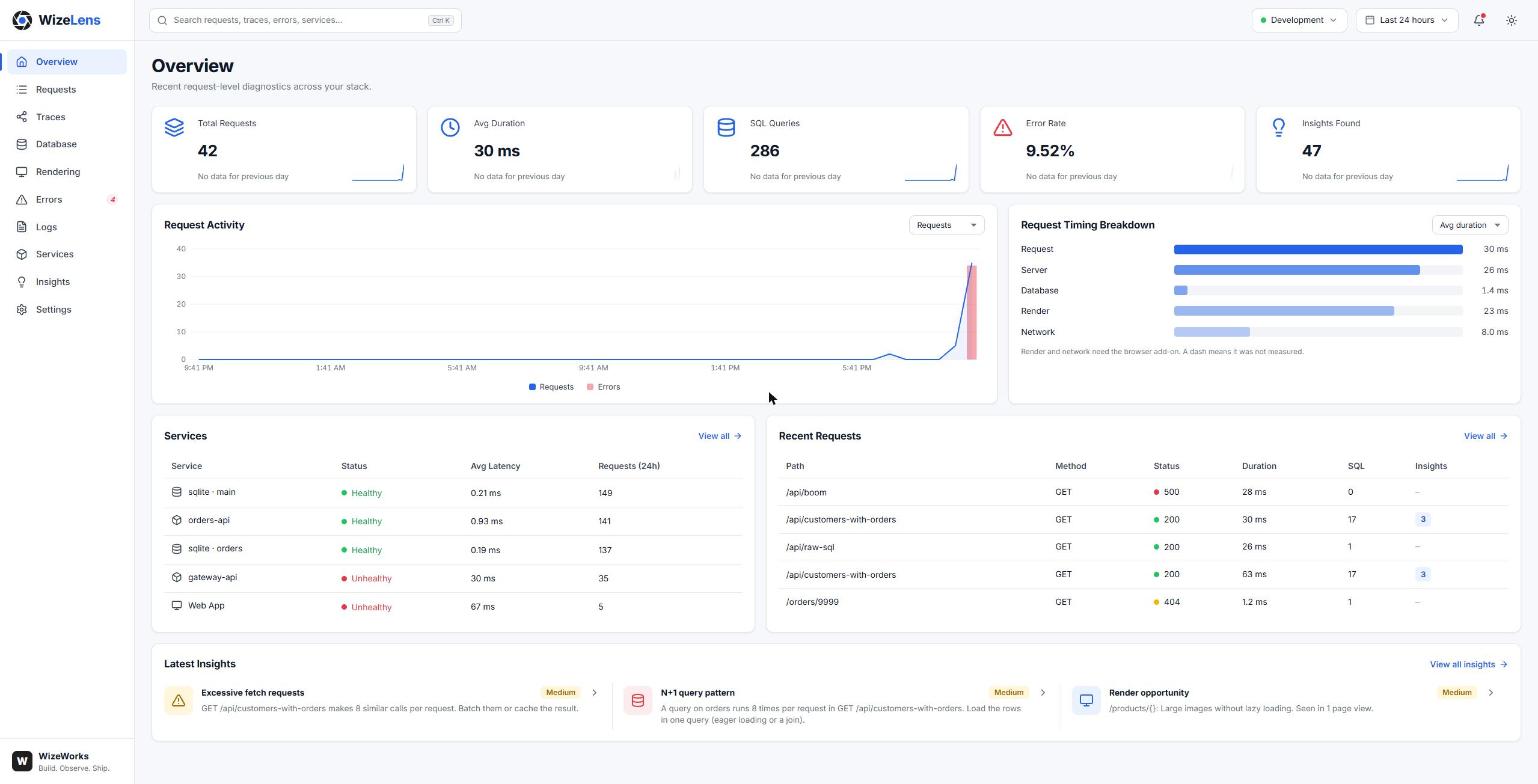 WizeLens Overview page: Requests, timing, services, and insights at a glance.